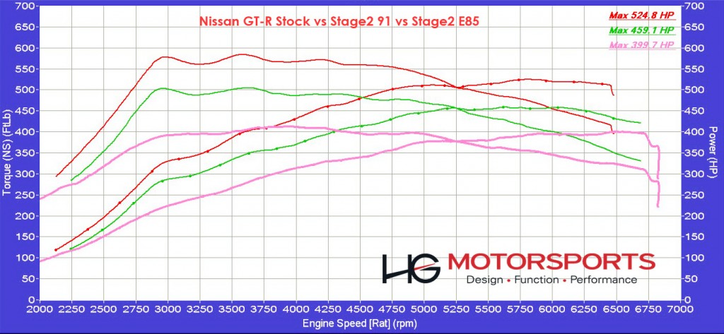 HG Performance GTR stock 91 e85