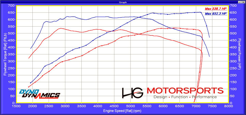 HG SPEC F10 M5 Stage 1 Performance Package