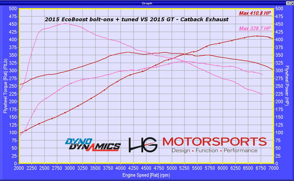 Modded 2015 EcoBoost Mustang vs Mustang GT