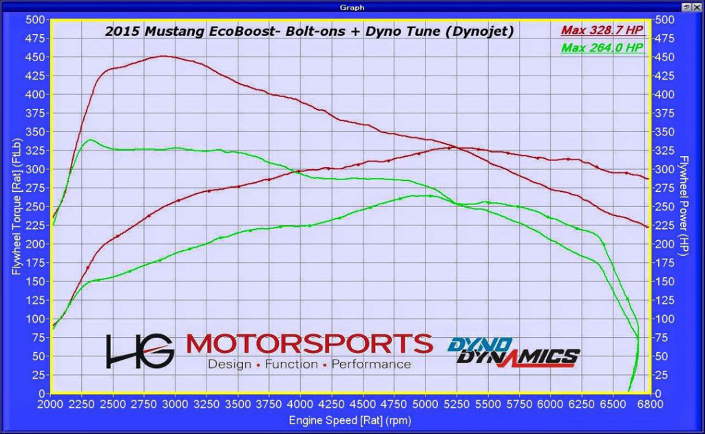 2015 S550 Mustang EcoBoost Wheel Horsepower Dynograph