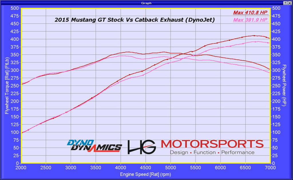 S550 2015 Mustang GT Dynograph After Catback